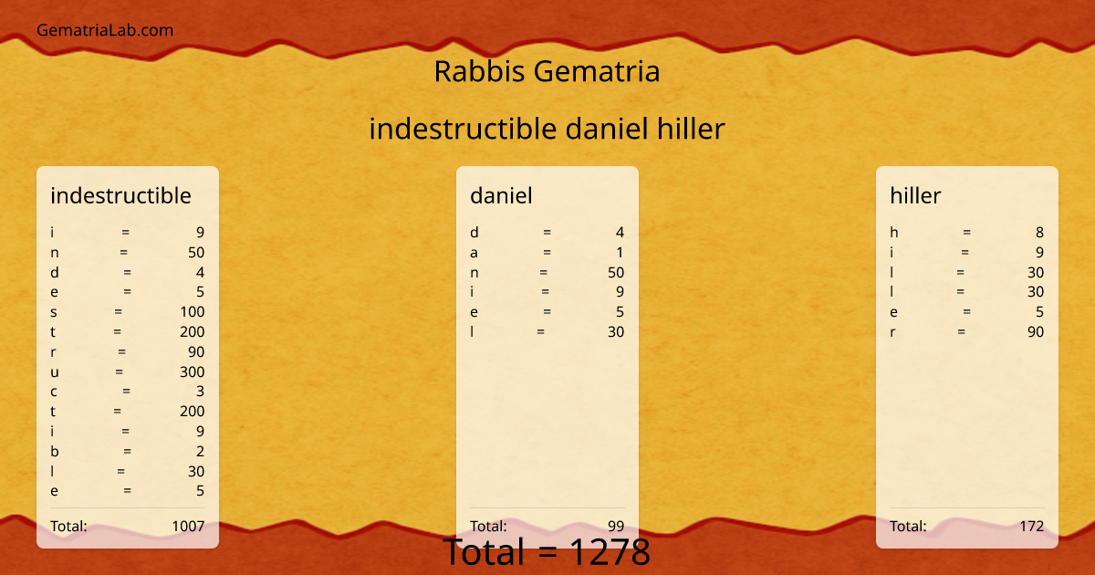 indestructible daniel hiller in rabbis Gematria